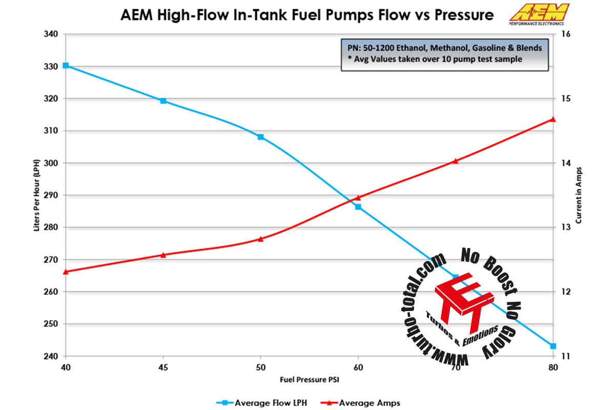 320lph E85 High Flow In-Tank Fuel Pump.