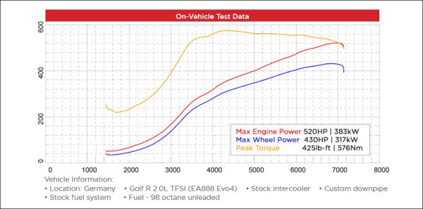 550 PS Garrett Stage-1 Powermax Turbolader für 2.0L VW EA888 EVO 4