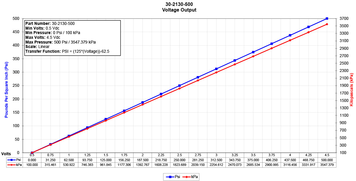 30-2130-500-Sensor-Data