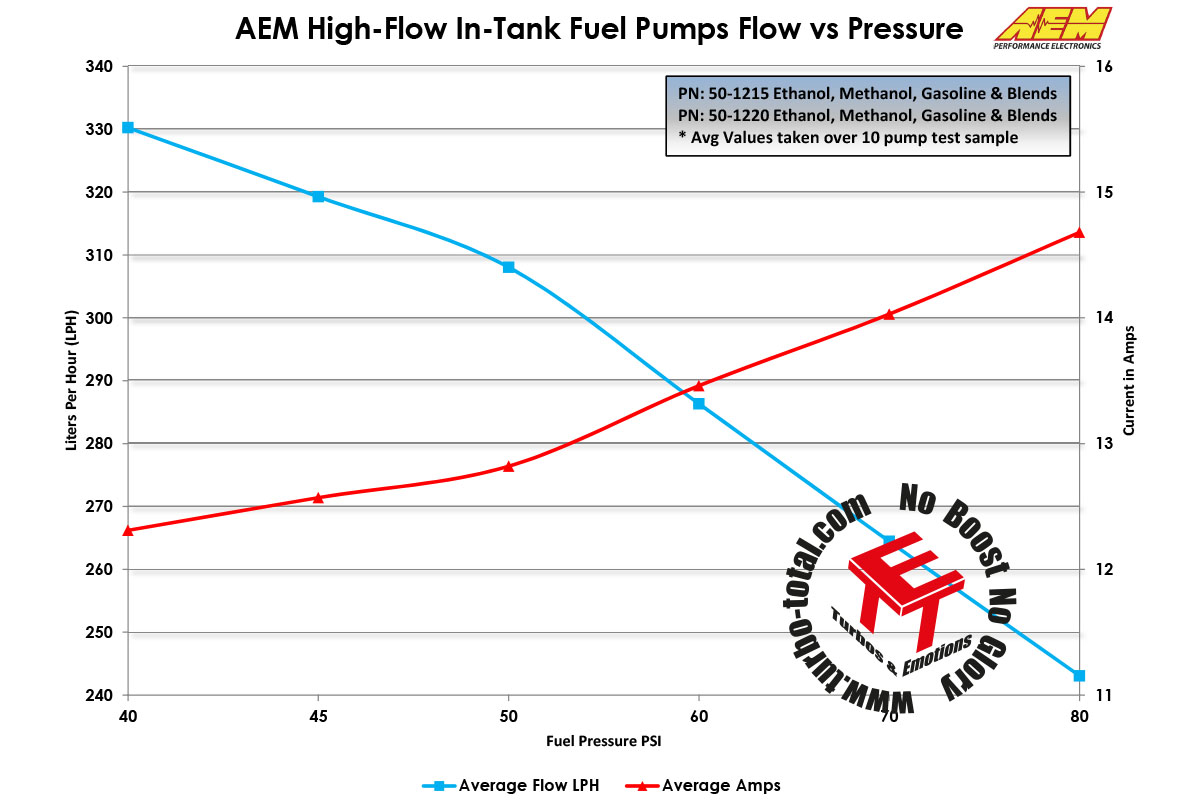 Fuel-Pumps-Pressure-vs-Flow-Current-50-1215-50-1215