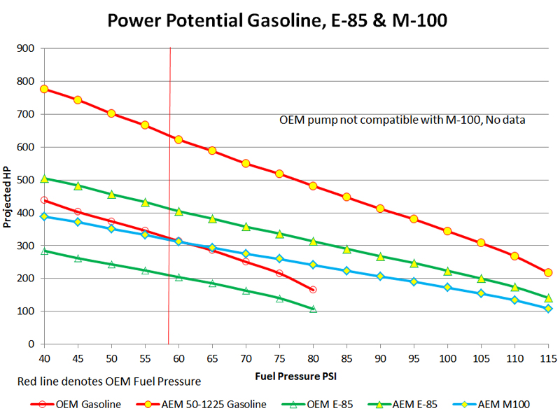 50-1225-aem-rzr-fuel-pump-hp-vs-pressure-web
