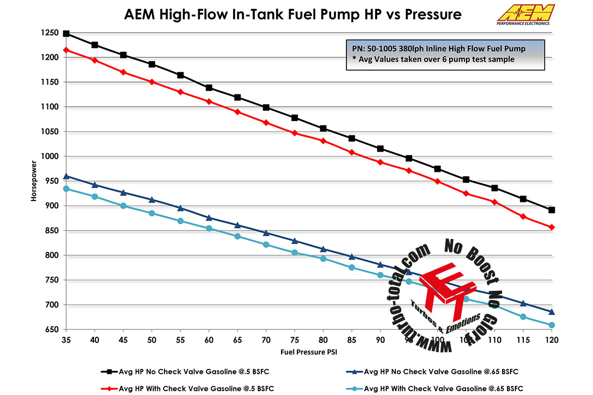 Fuel-Pump-Flow-vs-Power-50-1005