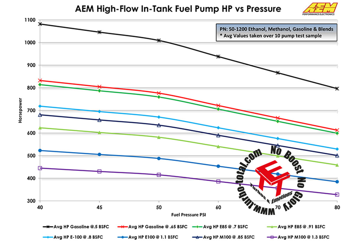 Fuel-Pumps-Flow-vs-Power-50-1200