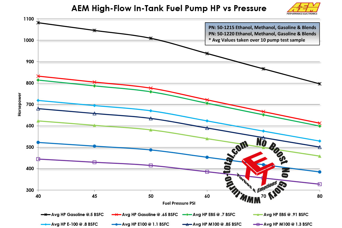 Fuel-Pumps-Flow-vs-Power-50-1215-50-1220