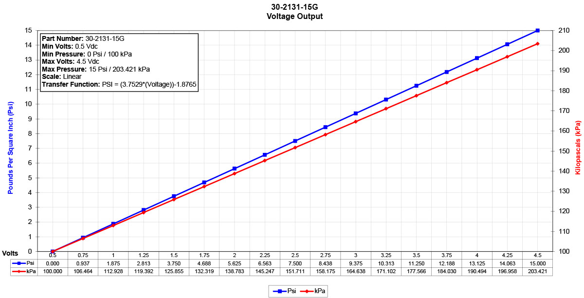 30-2131-15G-Sensor-Data