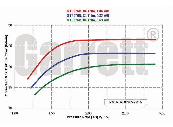 GTX3076RTK