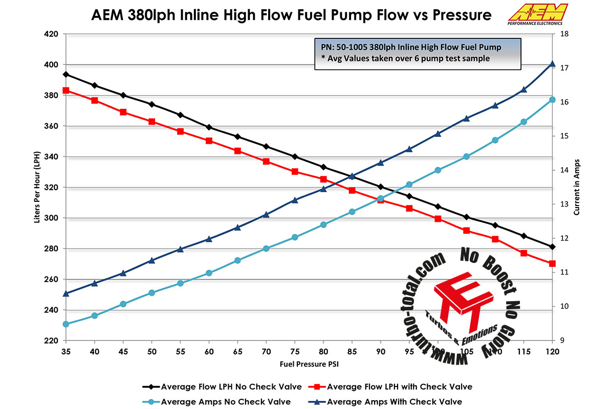 Fuel-Pump-Flow-vs-Pressure-50-1005